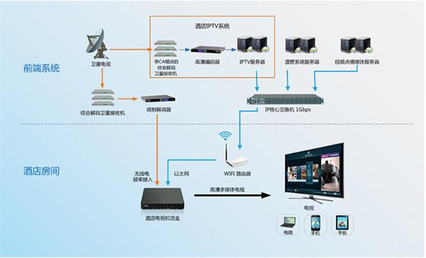 智能化电视系统设计