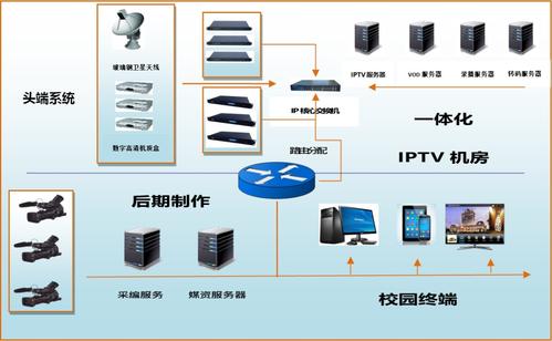 校园IPTV电视互动系统
